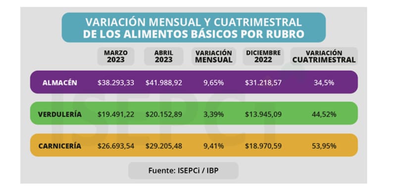 Los alimentos suben al 10,5% promedio mensual en los barrios, según Isepci.