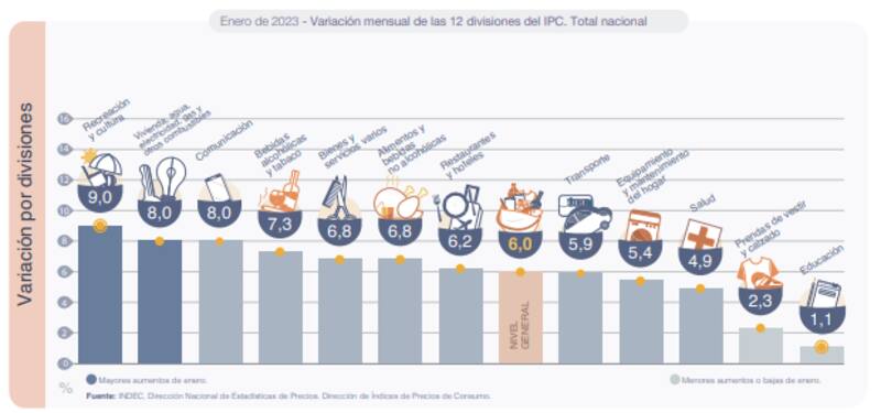 La inflación de enero fue de 6% según el INDEC y alcanzó el 98,8% interanual