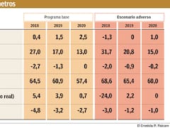 Caída de 1% del PBI acerca el país al complicado "escenario adverso"