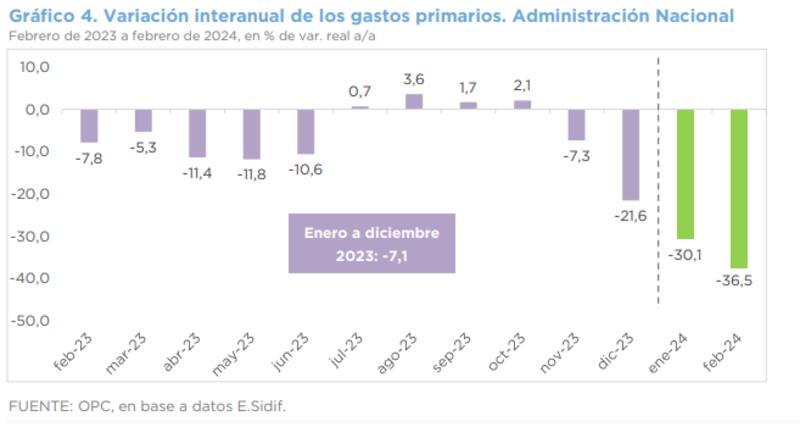 La contracción real del gasto en el último año, según la OPC.