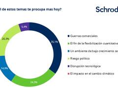 Cronista Charts: encuesta revela las preocupaciones del mercado internacional