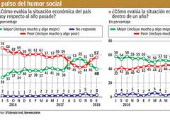 Crece el malhumor en la sociedad por la situación económica