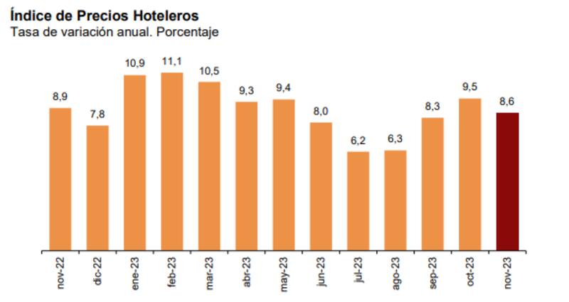 índice de Precios Hoteleros (gráfico: INE).