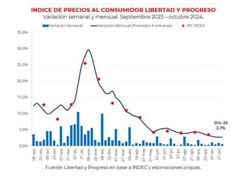 Inflación de octubre 2024, según el registro de IPC medido por la Fundación LyP