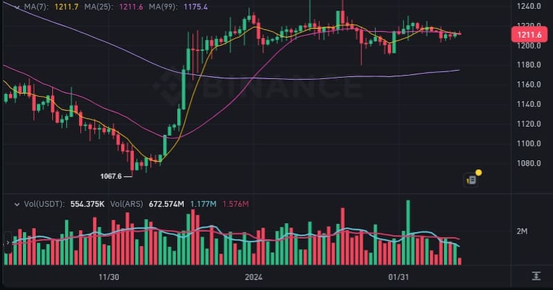 El dólar cripto volvió a cotizar por debajo del blue este viernes 14 de febrero.