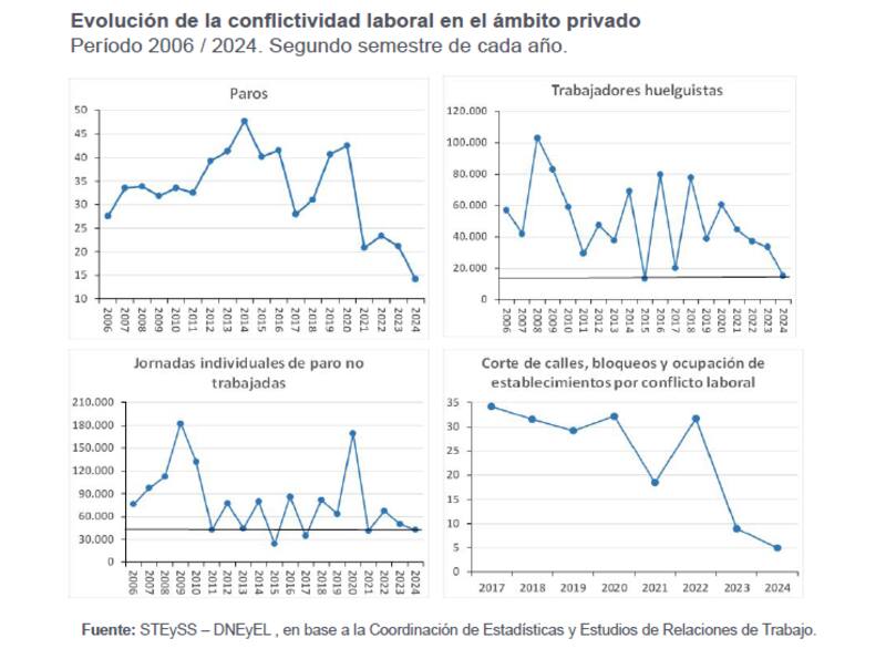 Los datos de conflictividad laboral que maneja la Secretaría de Trabajo