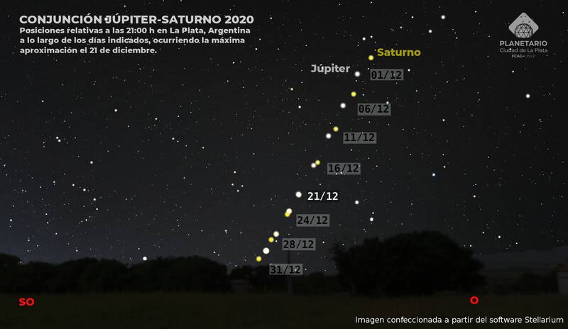Conjunción de Júpiter y Saturno del Planetario de La Plata.