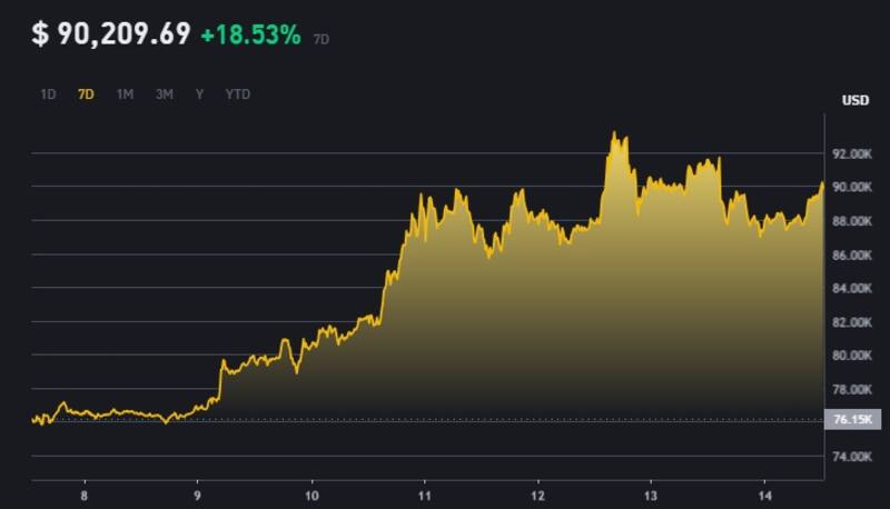 Evolución de la cotización de Bitcoin en la última semana, según la plataforma Binance.