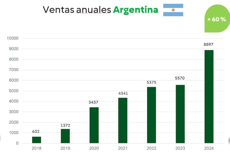 Evolución de las ventas de Thermomix en la Argentina.