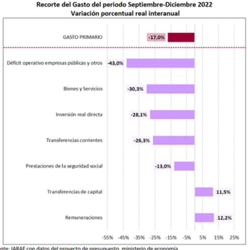 La estimación de recorte de gasto fiscal que debería aplicar el Gobierno para llegar con las estimaciones del Presupuesto 2023. (IARAF)