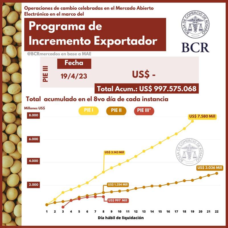 El dólar soja 3 viene a menor ritmo que sus antecesores, según la Bolsa de Comercio de Rosario..