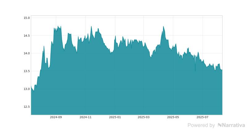 La variación del Dólar canadiense en la última semana.