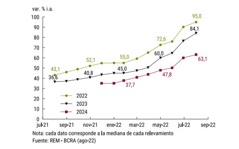 Según el REM del Banco Central, la inflación de 2023 superará el 80%.