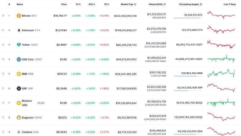 Fuente: CoinMarketCap