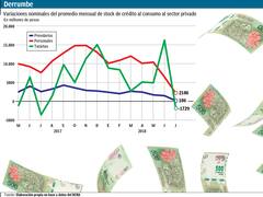 Sufren los préstamos a las familias: se derrumbó el avance del crédito