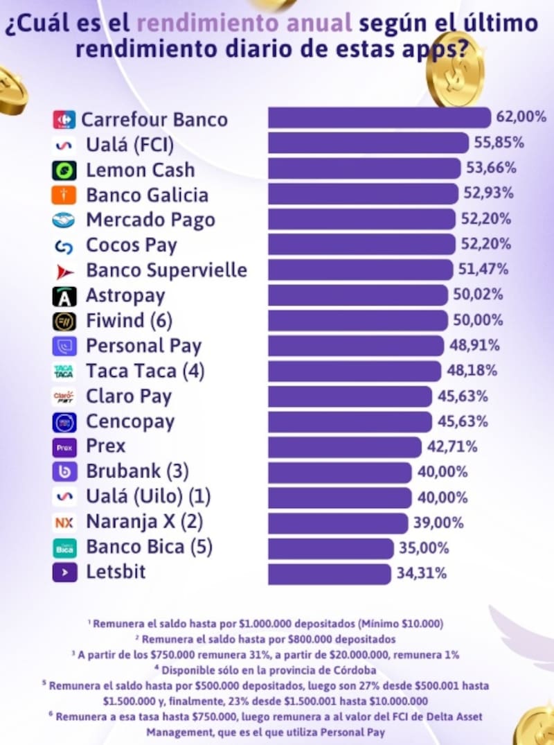 Los rendimientos que ofrecen las billeteras virtuales en la Argentina, según Trascendo.