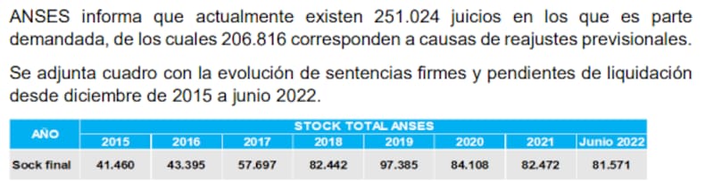 El stock de juicios con sentencia firme que debe pagar la Anses, según el último informe al Congreso de Jefatura de Gabinete.