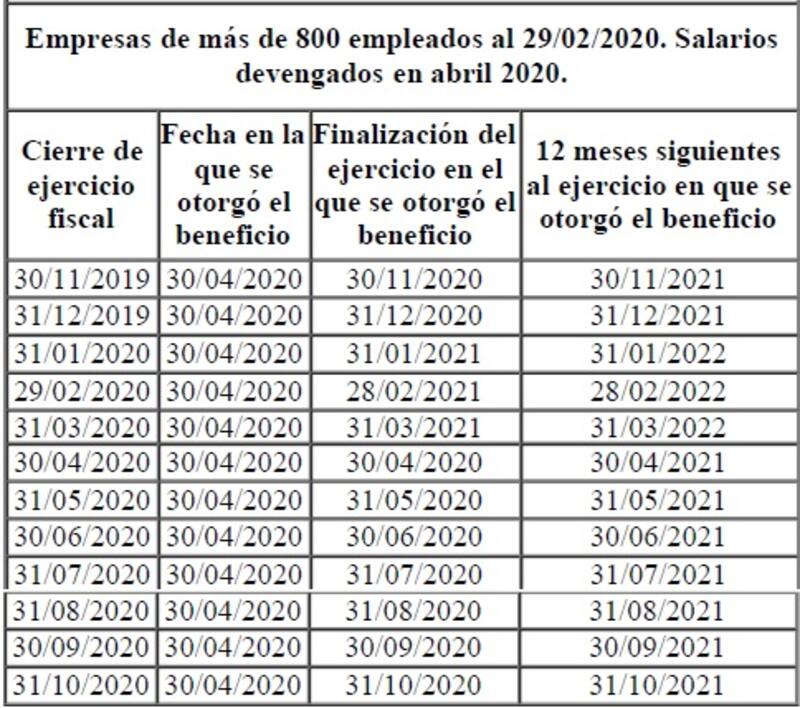 Duración de las restricciones para las empresas que cobraron el ATP de abril. Fuente: AFIP