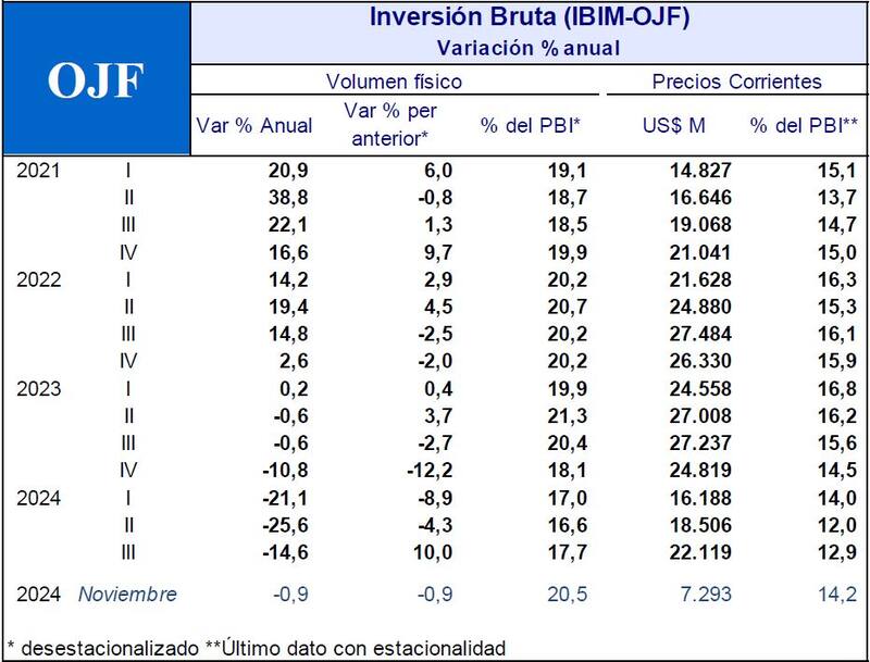 Inversión bruta, variación interanual.