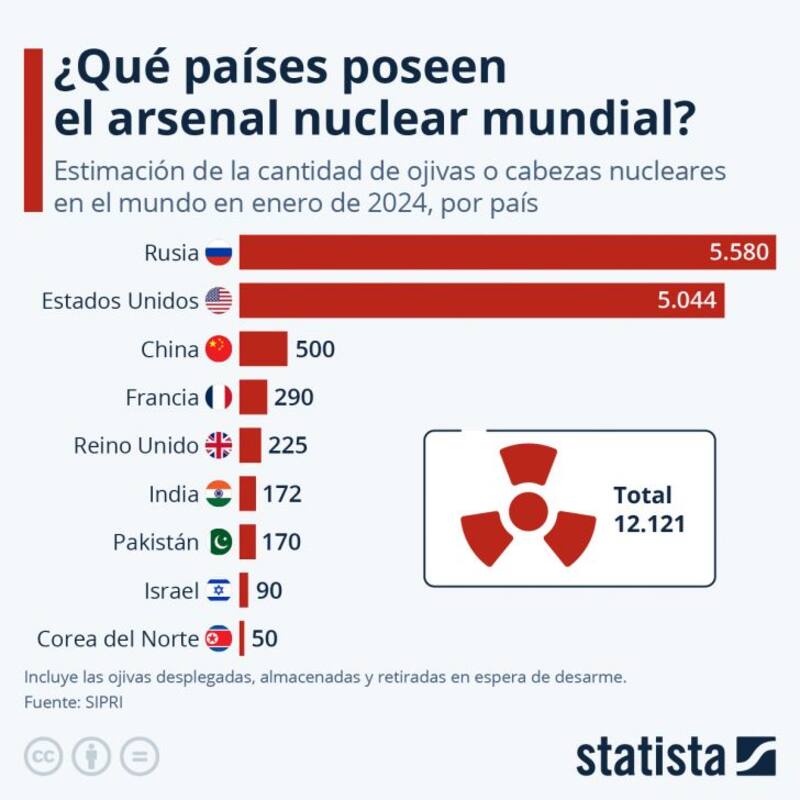 Aquí están los 9 países preparados para una Tercera Guerra Mundial con armamento nuclear: poseen un total de 12,121 bombas. (foto: archivo).