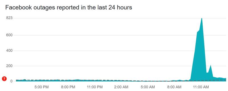 DownDetector: los problemas en Facebook siguieron un patrón similar a los de Instagram.