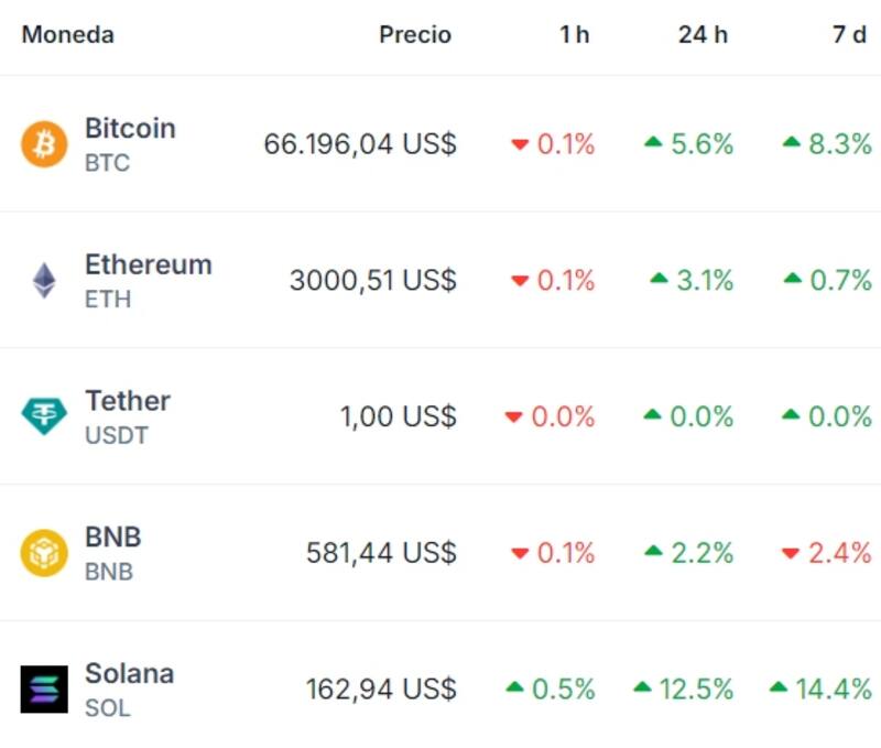 Precios de Bitcoin, Ethereum, Tether, BNB y Solana hoy. Fuente: Coingecko