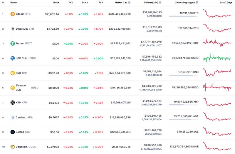 Así abrió el mercado de las criptomonedas.