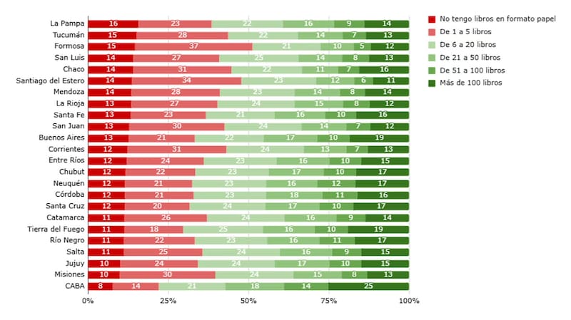 Cantidad de libros en hogares de alumnos de 6to grado, por provincia.