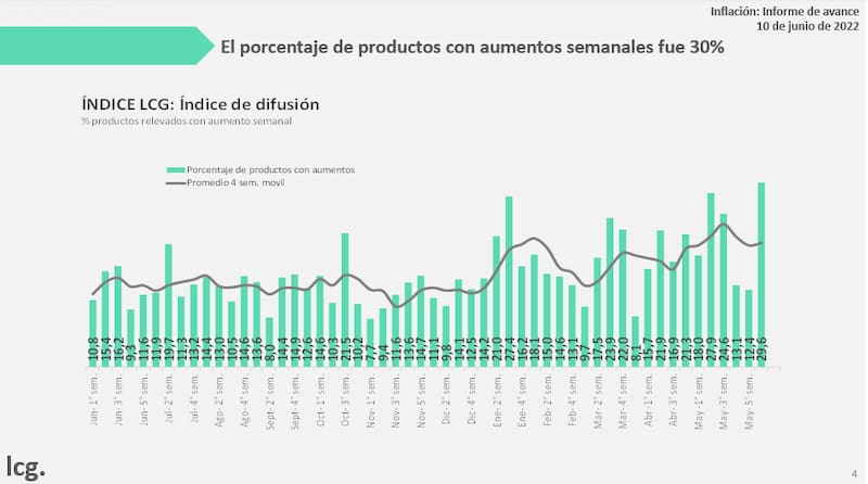 La cantidad de productos que mostraron subas en la primera semana de junio fue la más alta del año (LCG).