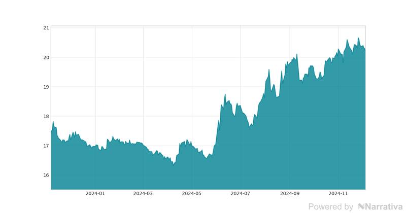 La variación del Dólar en la última semana.