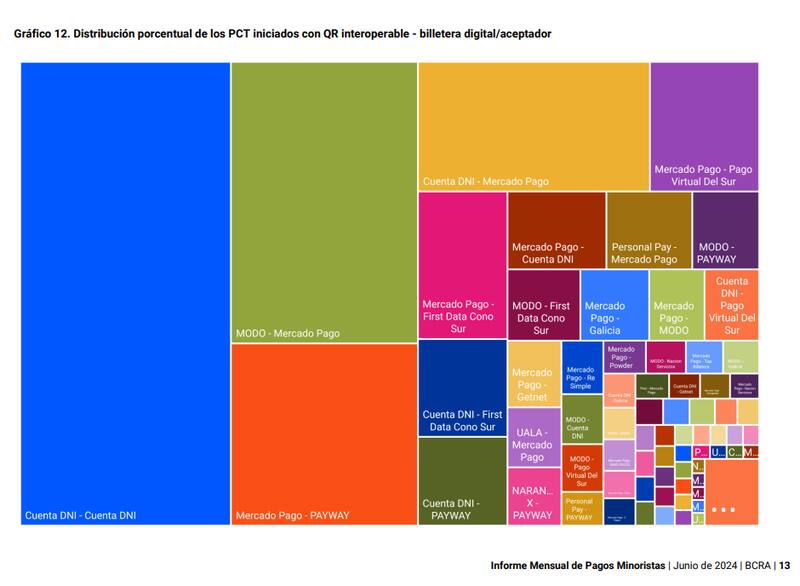 Mercado Pago es el actor principal en el sistema de pagos iniciados con QR, tanto como billetera como aceptador de operaciones iniciadas por sus competidores. Fuente: Informe de pagos minoristas BCRA