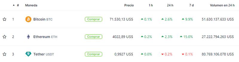 Cotizaciones de las principales criptomonedas hoy. Fuente: Coingecko.