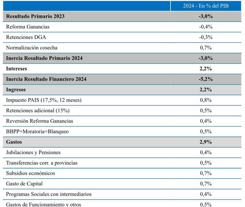Tabla de ingresos y ajustes proyectados para 2024 que compartió el Ministerio de Economía en diciembre.
