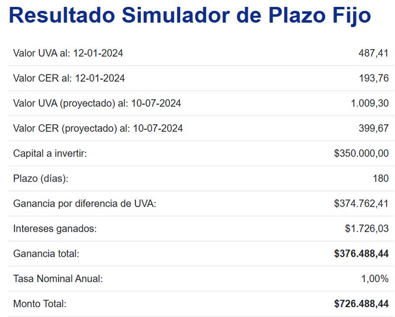 Los plazo fijo UVA son una de las opciones más utilizadas por los argentinos. (Fuente: calcularsueldo.com.ar)