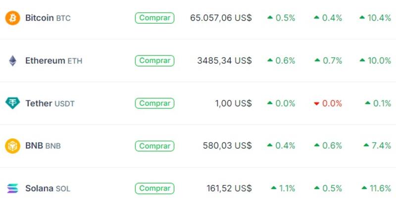 Cotización de Bitcoin y otras criptomonedas, según "Coingecko"