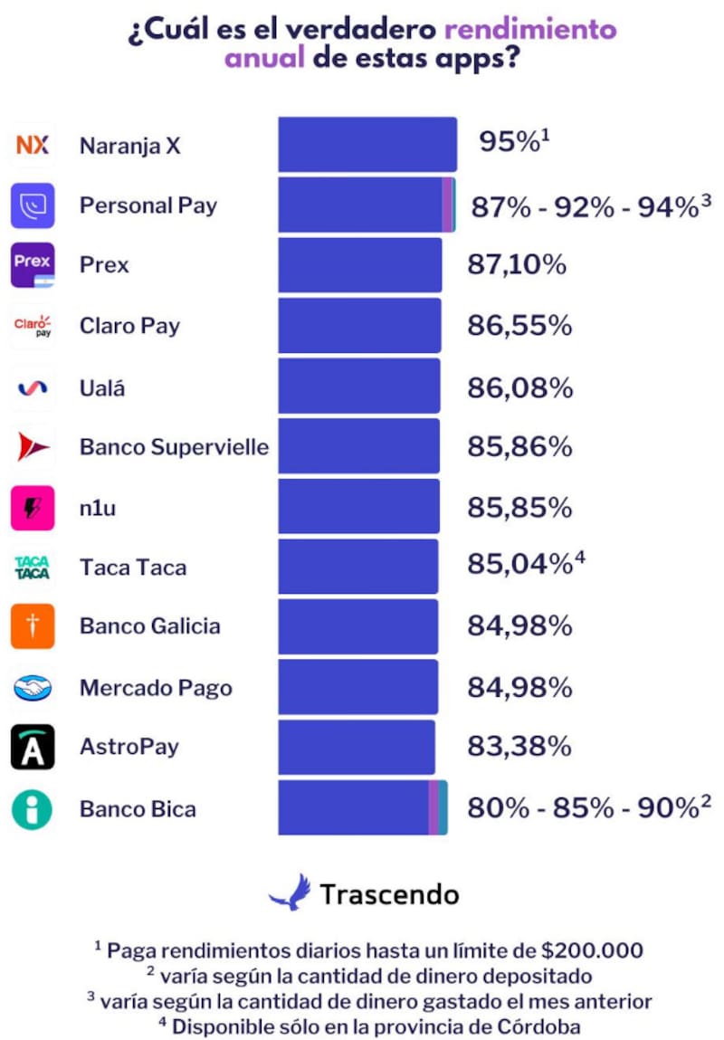 Billeteras virtuales: los rendimientos que ofrecen Mercado Pago, Ualá y otras. Fuente: Trascendo.