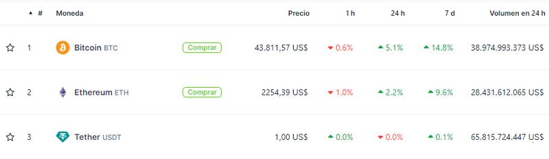 Cotizaciones de las principales criptomonedas hoy. Fuente: Coingecko.