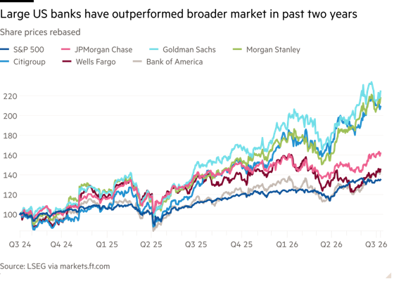Gráfico de líneas de precios de acciones reindexados que muestra que los grandes bancos estadounidenses superaron al mercado en general en los últimos dos años.