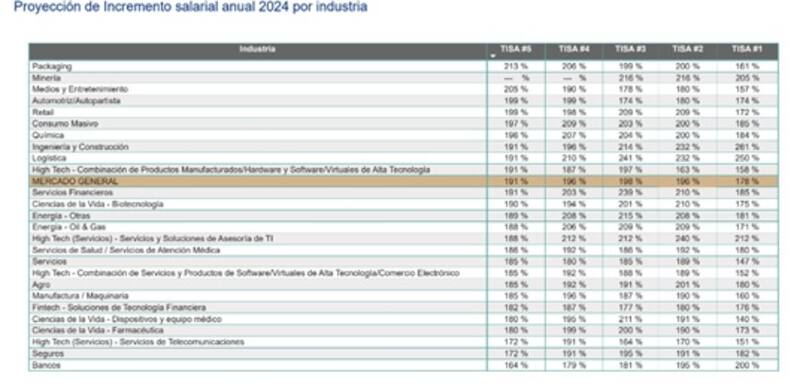 Fuente: TISA 5 de Mercer