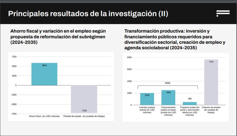 Según Fundar, la diversificación sectoral generaría 7650 empleos y absorbería la destrucción de 7254 puestos en la industria.
