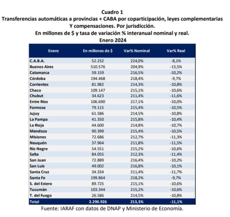 Tabla extraída del informe del Instituto Argentina de Análisis Fiscal (IARAF).