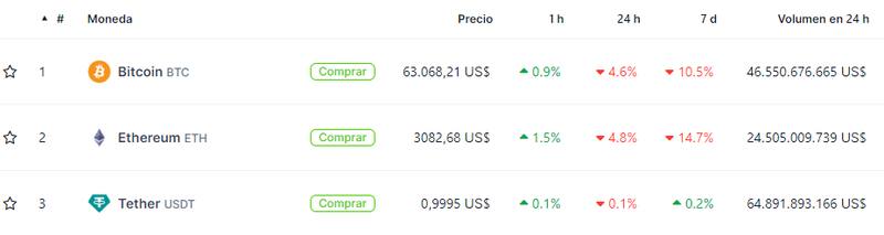 Cotizaciones de las principales criptomonedas hoy. Fuente: Coingecko.