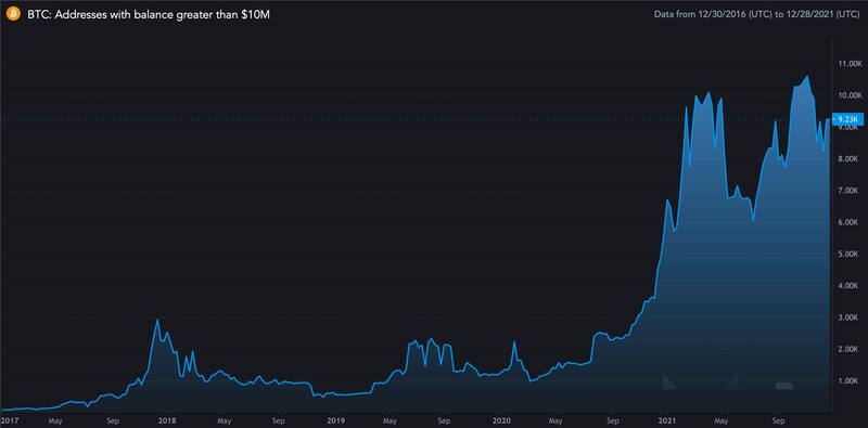 Billeteras con fondos por más de US$ 10 millones.