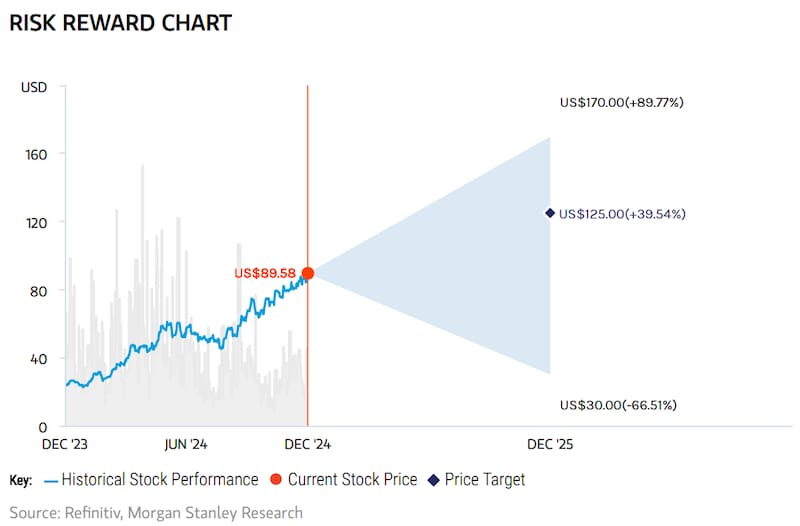 Proyección de Morgan Stanley para las acciones de Banco Macro.