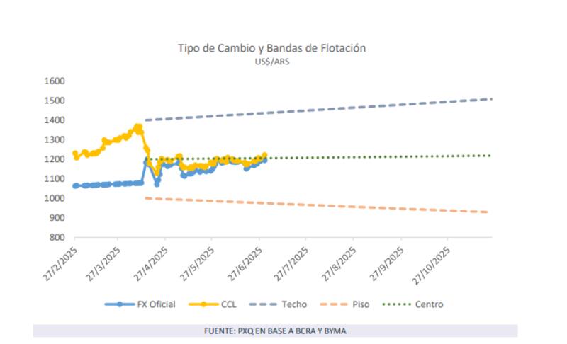 Tipo de cambio y bandas de flotación. Fuente: PxQ.