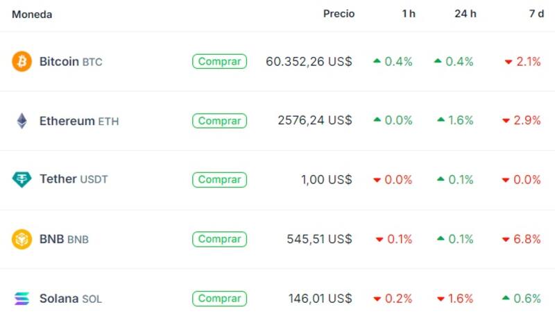 Cotización de Bitcoin y otras criptomonedas, según "Coingecko"