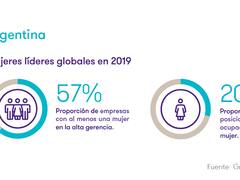 Argentina saca mala nota en paridad de género en las empresas