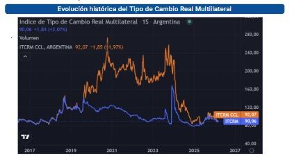 Cambio de escenario: ¿salir del peso y volver al dólar?