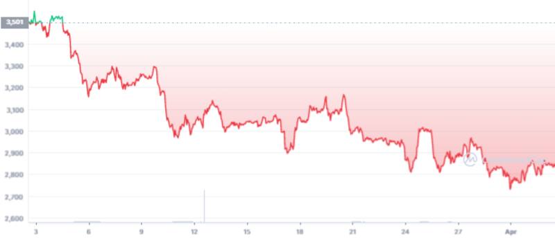 Así fue el rendimiento de Ethereum en el último mes.