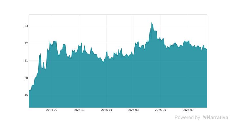 La variación del Euro en la última semana.
